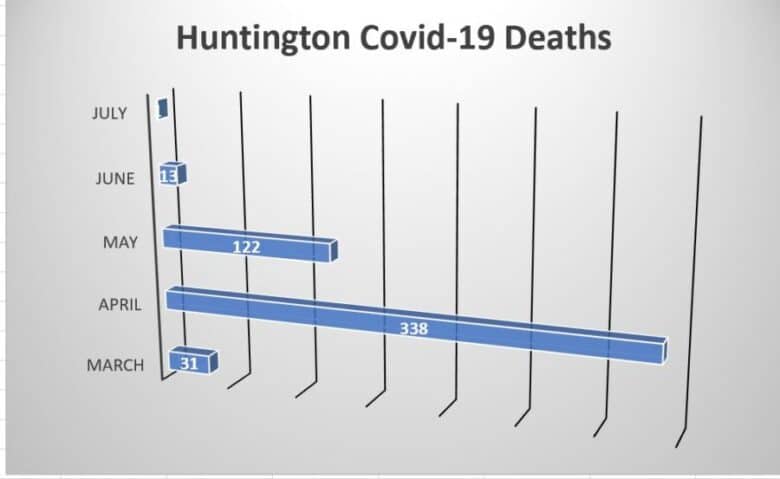 Huntington Covid-19 deaths chart
